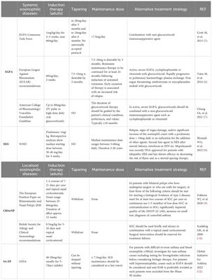 Expert consensus on the use of systemic glucocorticoids for managing eosinophil-related diseases